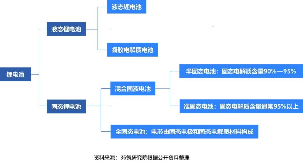 固态锂电池---车企的围猎目标-电车的下一个风口